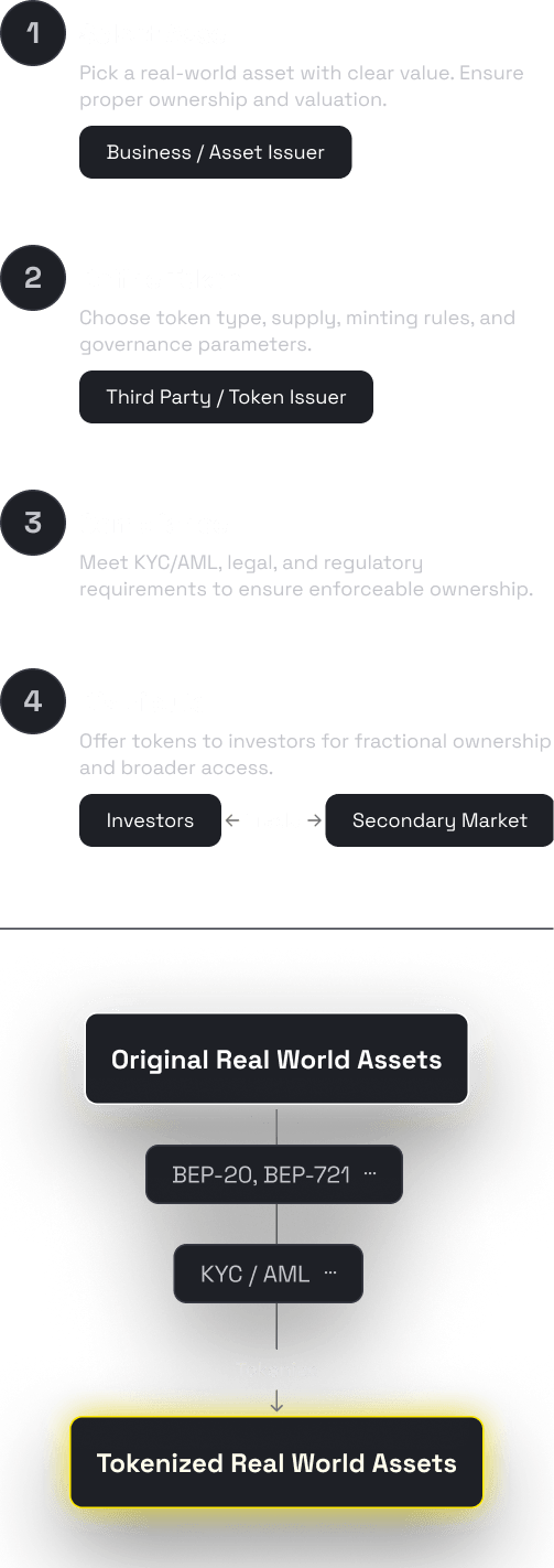 RWA tokenization flow: from asset origination through compliance to on-chain trading
