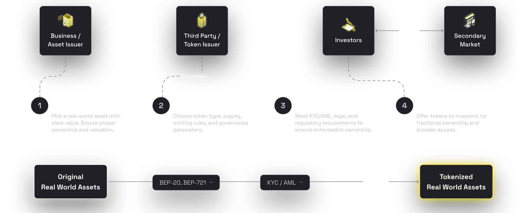 RWA tokenization flow: from asset origination through compliance to on-chain trading